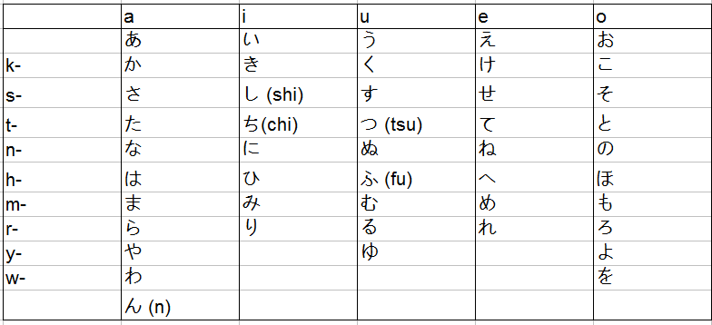 Hiragana Chart Test